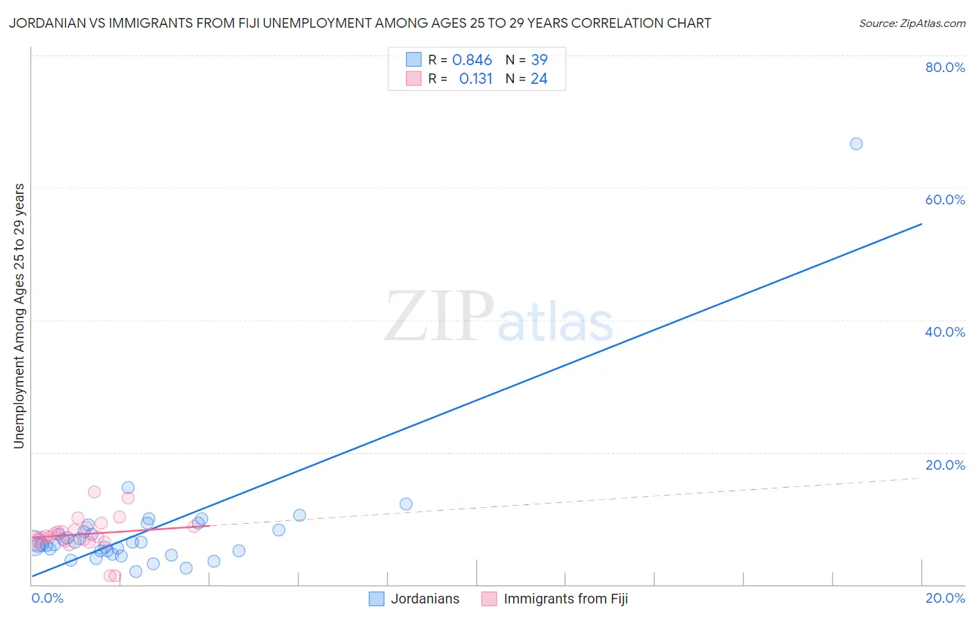 Jordanian vs Immigrants from Fiji Unemployment Among Ages 25 to 29 years