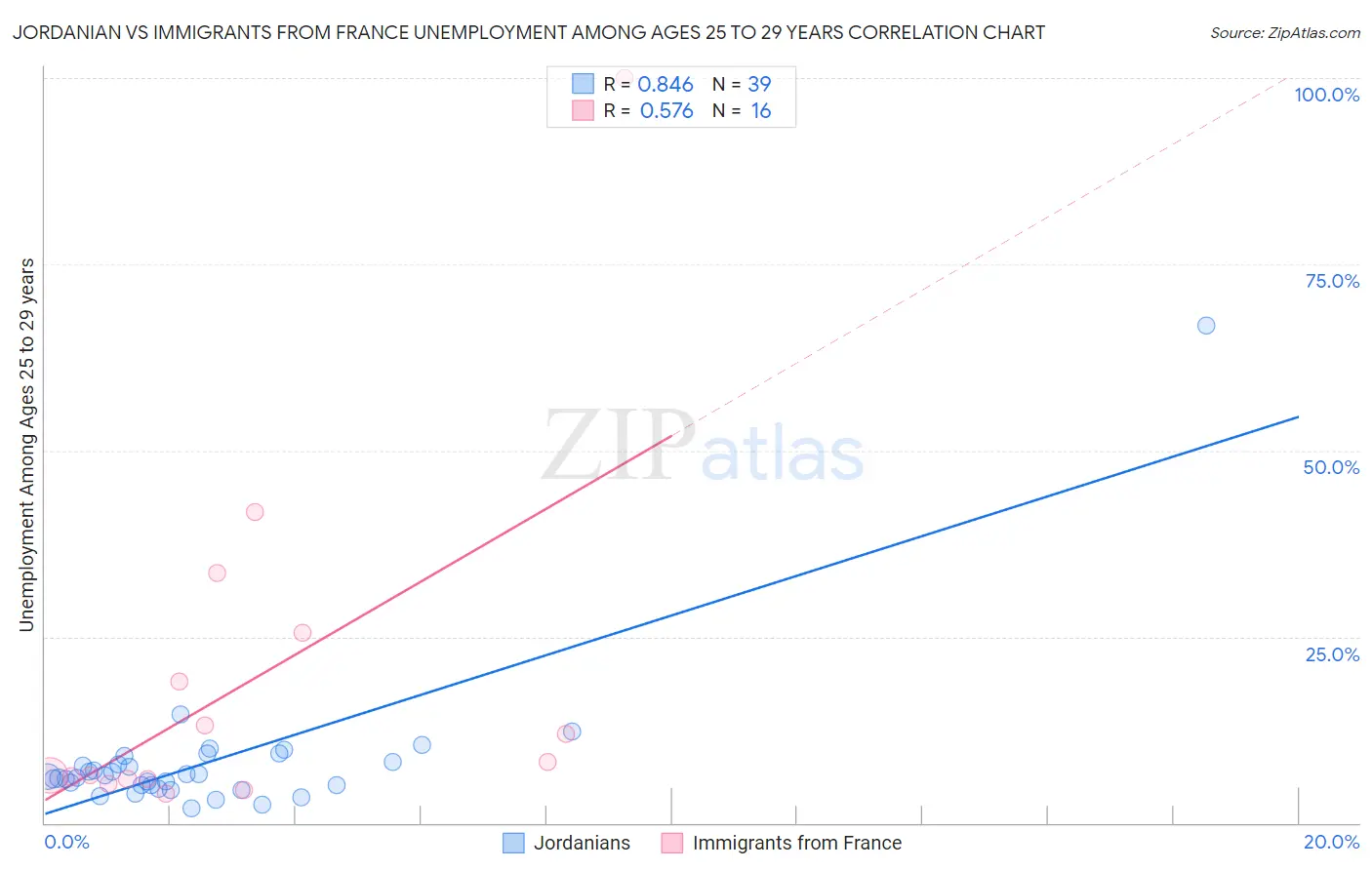 Jordanian vs Immigrants from France Unemployment Among Ages 25 to 29 years