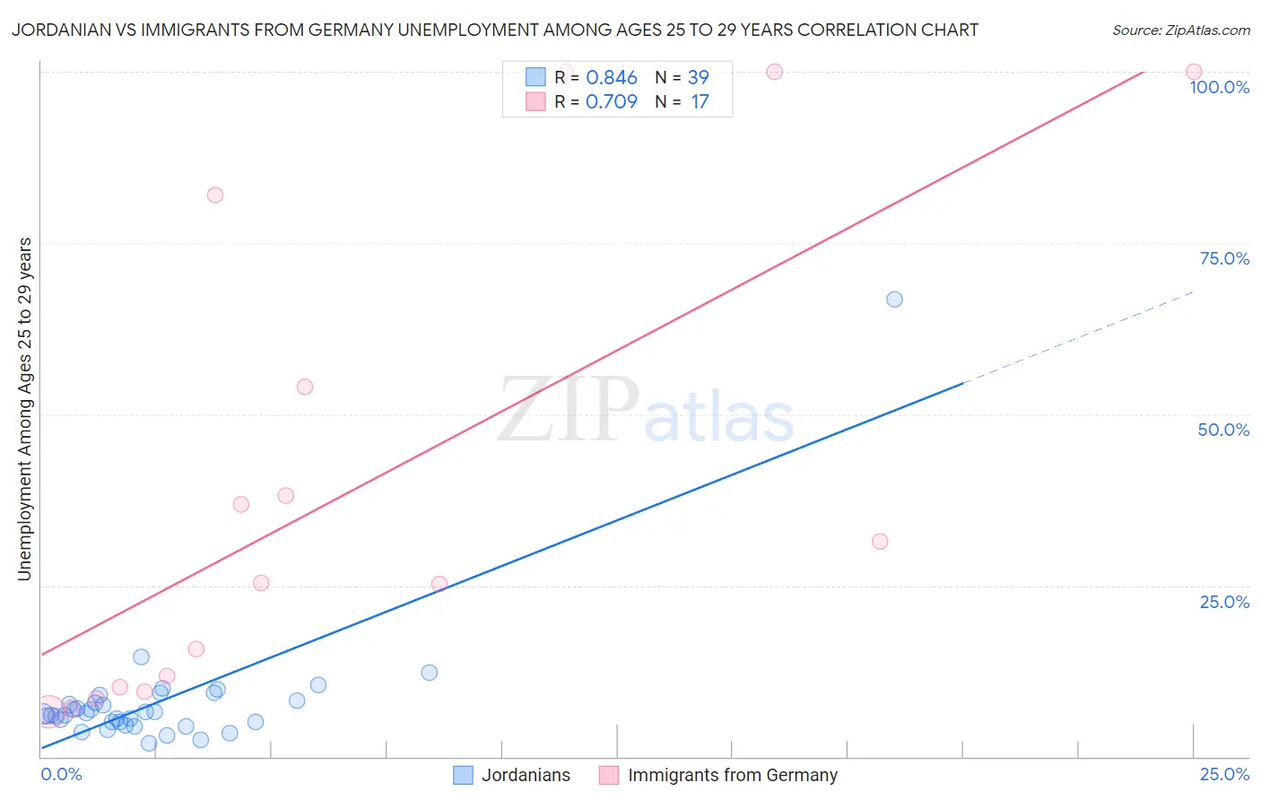 Jordanian vs Immigrants from Germany Unemployment Among Ages 25 to 29 years