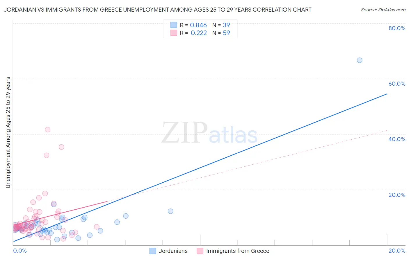 Jordanian vs Immigrants from Greece Unemployment Among Ages 25 to 29 years