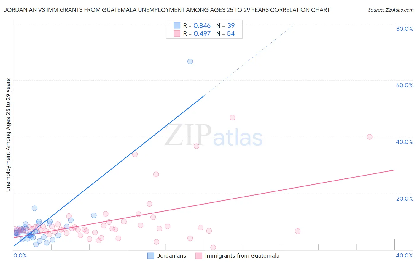 Jordanian vs Immigrants from Guatemala Unemployment Among Ages 25 to 29 years