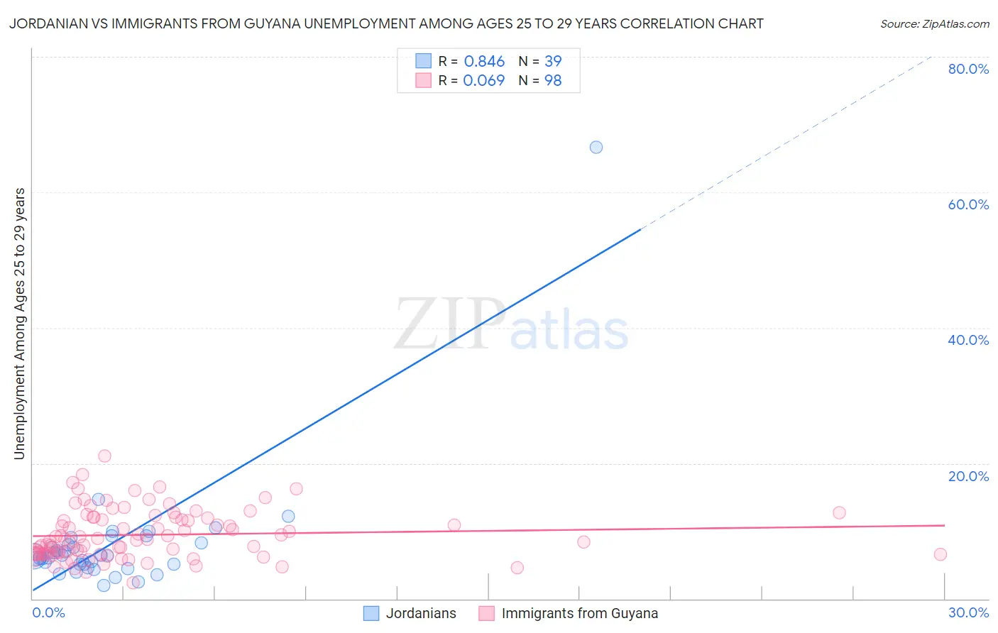 Jordanian vs Immigrants from Guyana Unemployment Among Ages 25 to 29 years