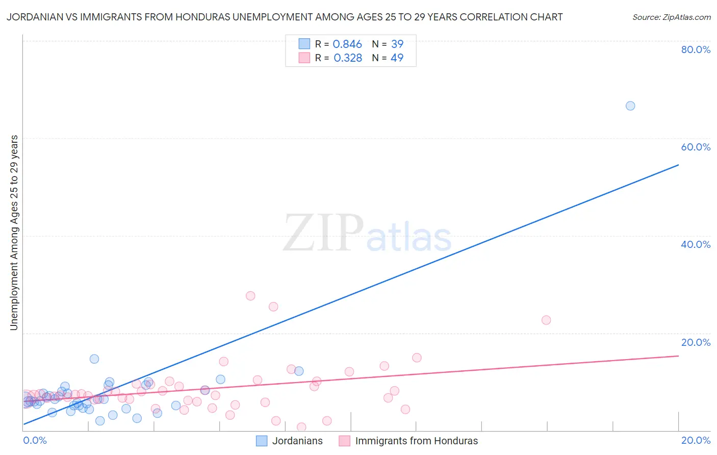 Jordanian vs Immigrants from Honduras Unemployment Among Ages 25 to 29 years