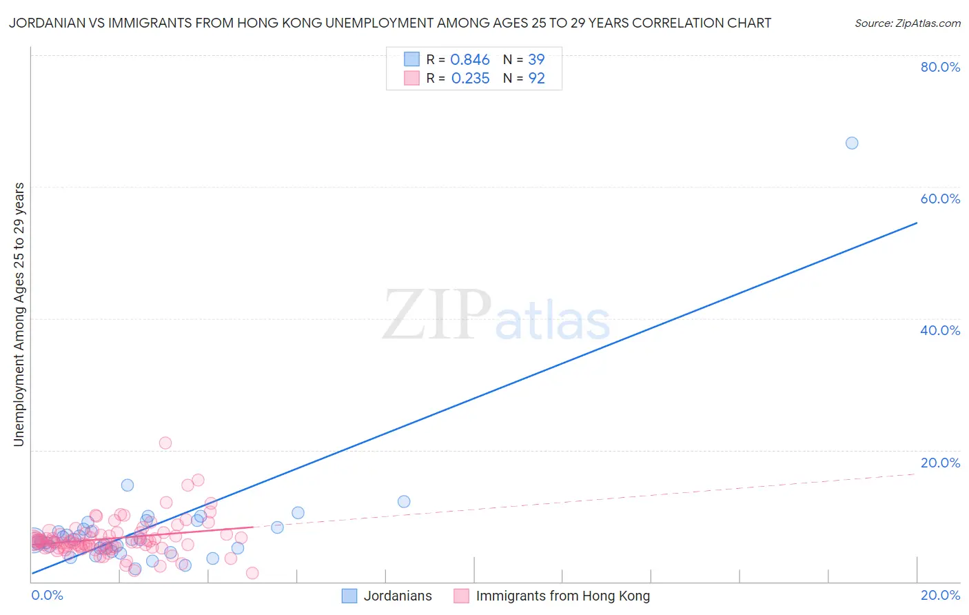 Jordanian vs Immigrants from Hong Kong Unemployment Among Ages 25 to 29 years