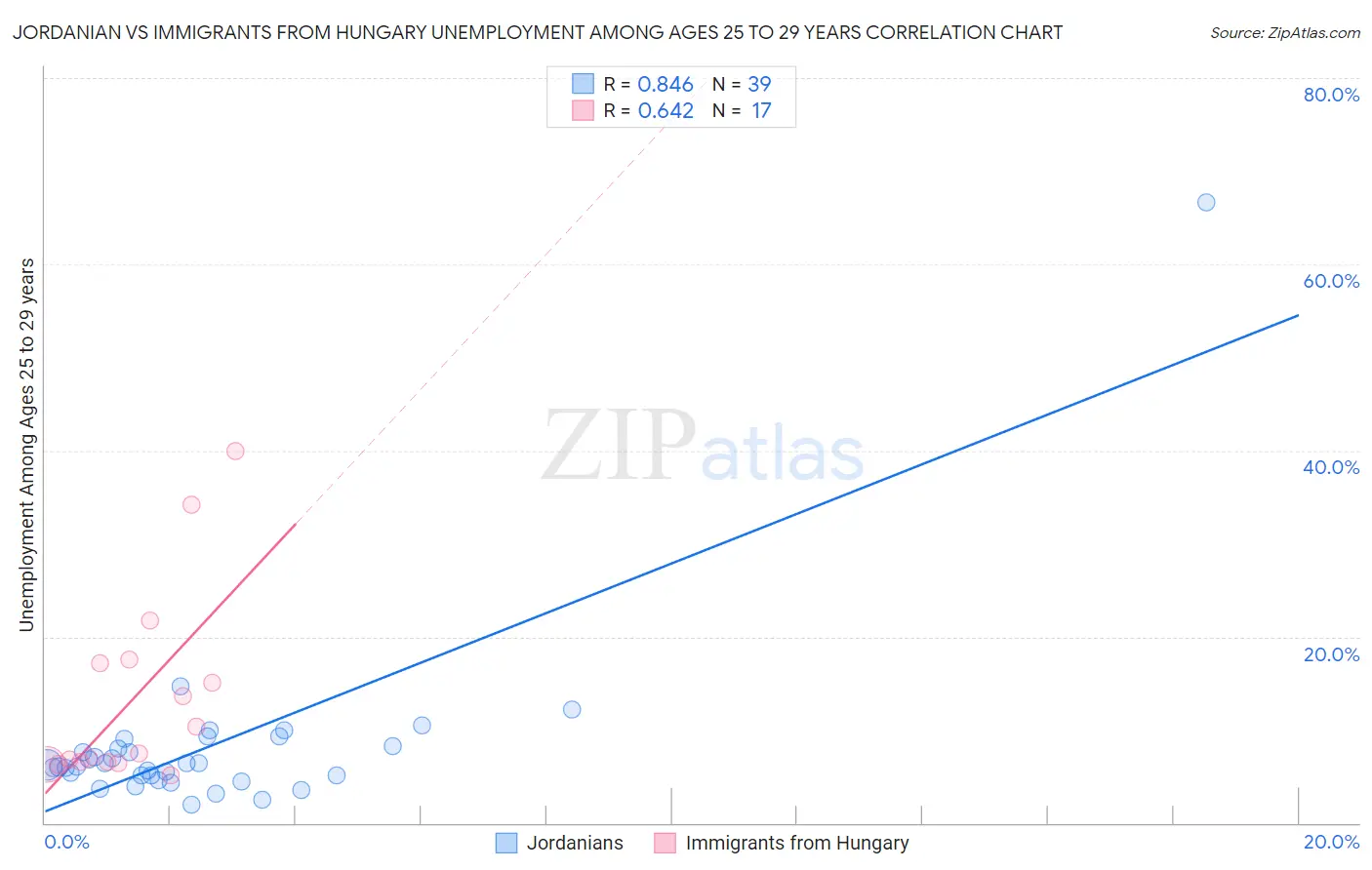 Jordanian vs Immigrants from Hungary Unemployment Among Ages 25 to 29 years