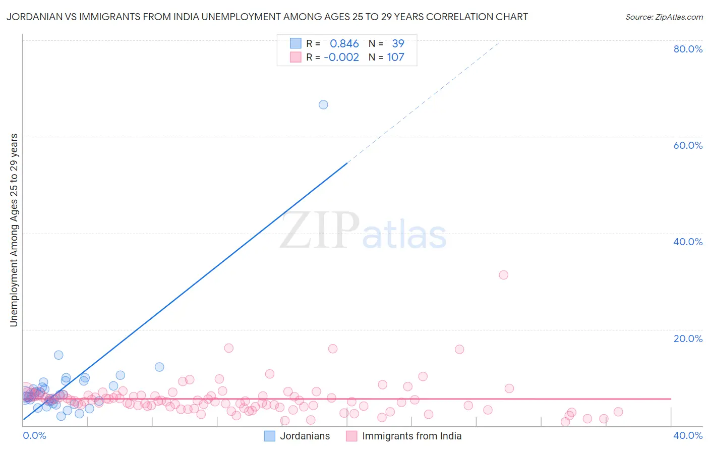 Jordanian vs Immigrants from India Unemployment Among Ages 25 to 29 years