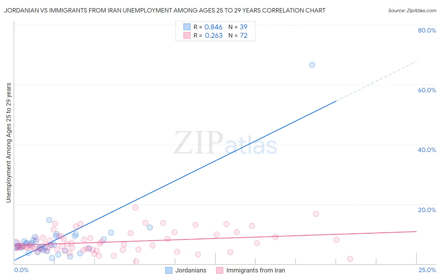 Jordanian vs Immigrants from Iran Unemployment Among Ages 25 to 29 years