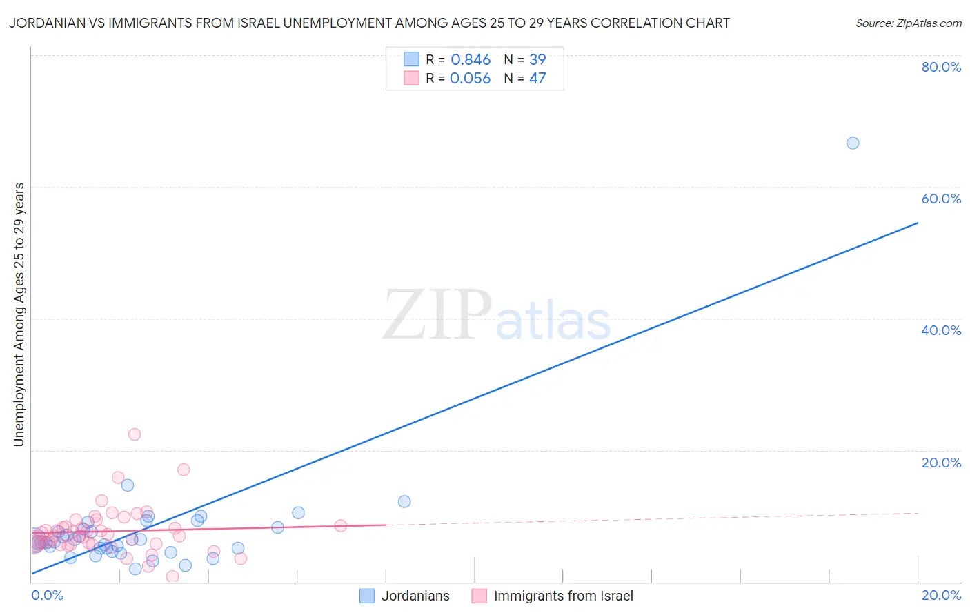 Jordanian vs Immigrants from Israel Unemployment Among Ages 25 to 29 years