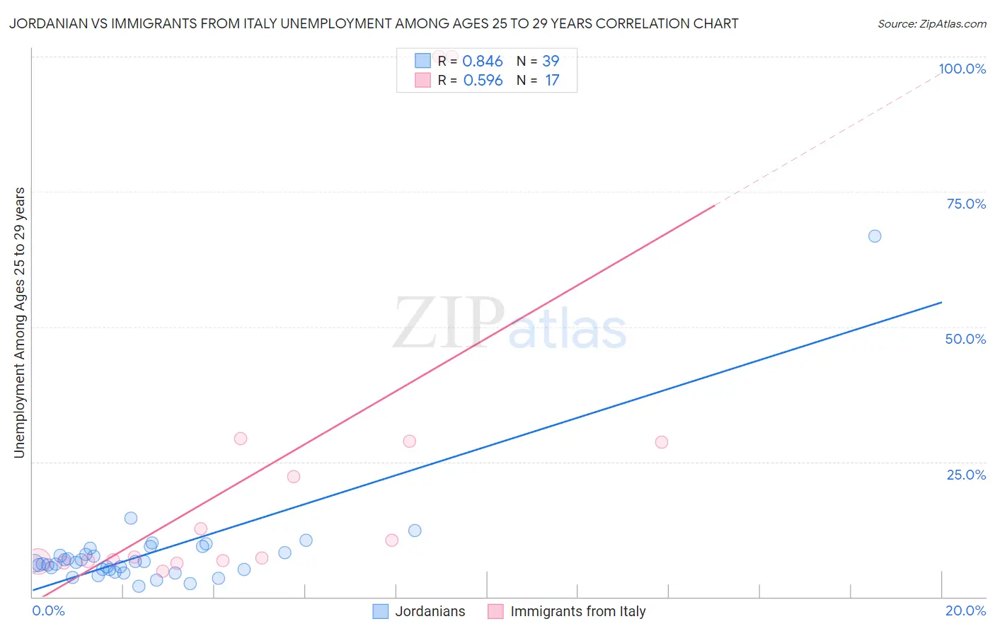 Jordanian vs Immigrants from Italy Unemployment Among Ages 25 to 29 years