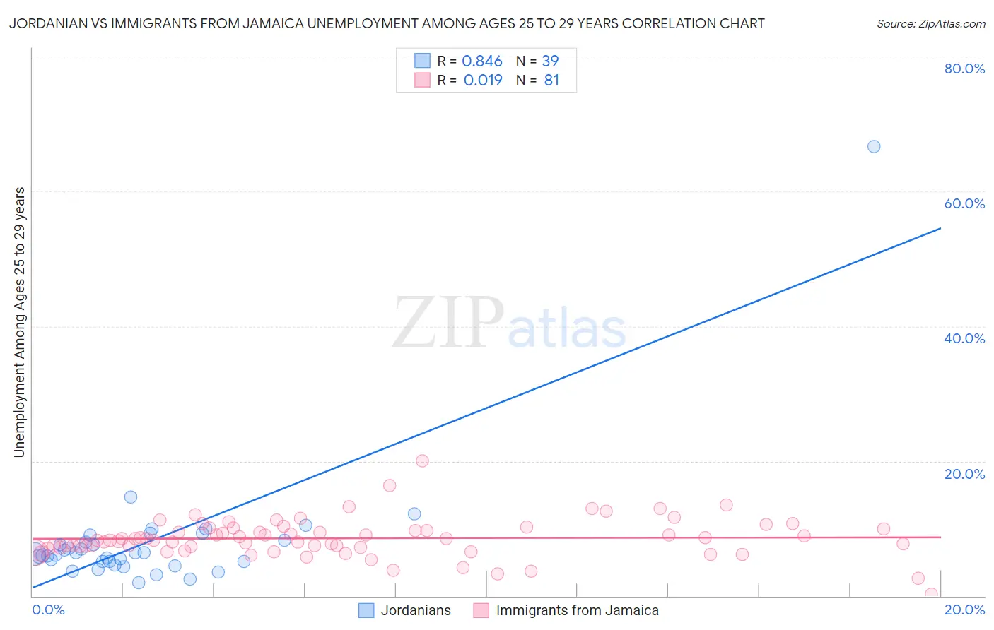 Jordanian vs Immigrants from Jamaica Unemployment Among Ages 25 to 29 years