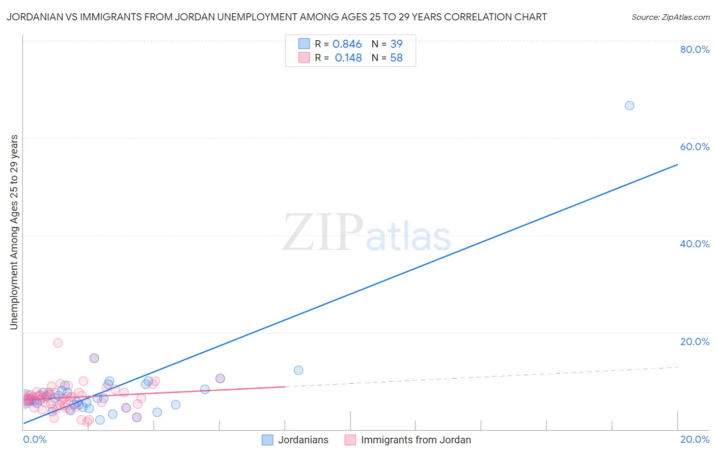 Jordanian vs Immigrants from Jordan Unemployment Among Ages 25 to 29 years