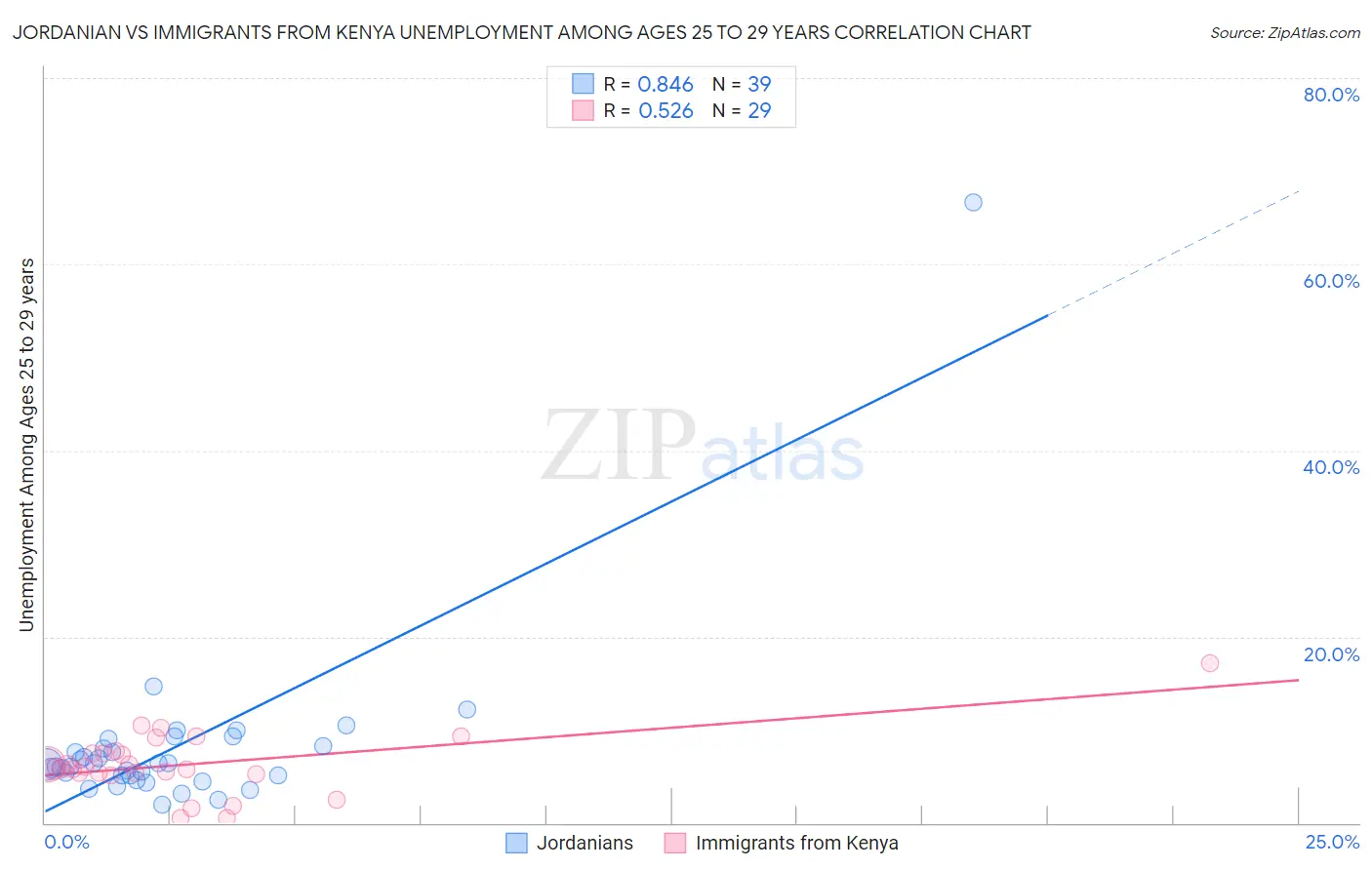 Jordanian vs Immigrants from Kenya Unemployment Among Ages 25 to 29 years