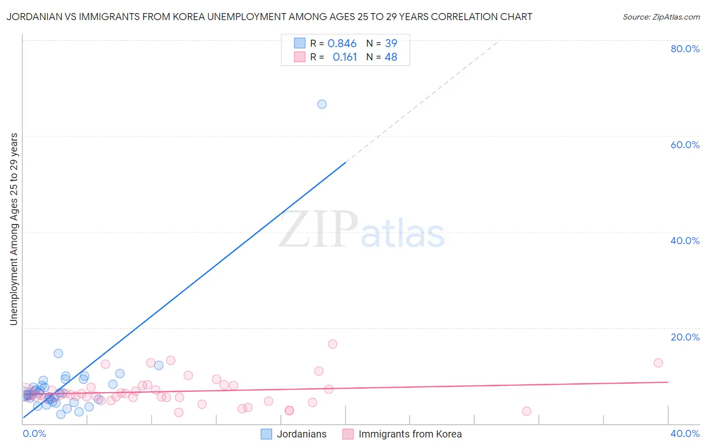 Jordanian vs Immigrants from Korea Unemployment Among Ages 25 to 29 years