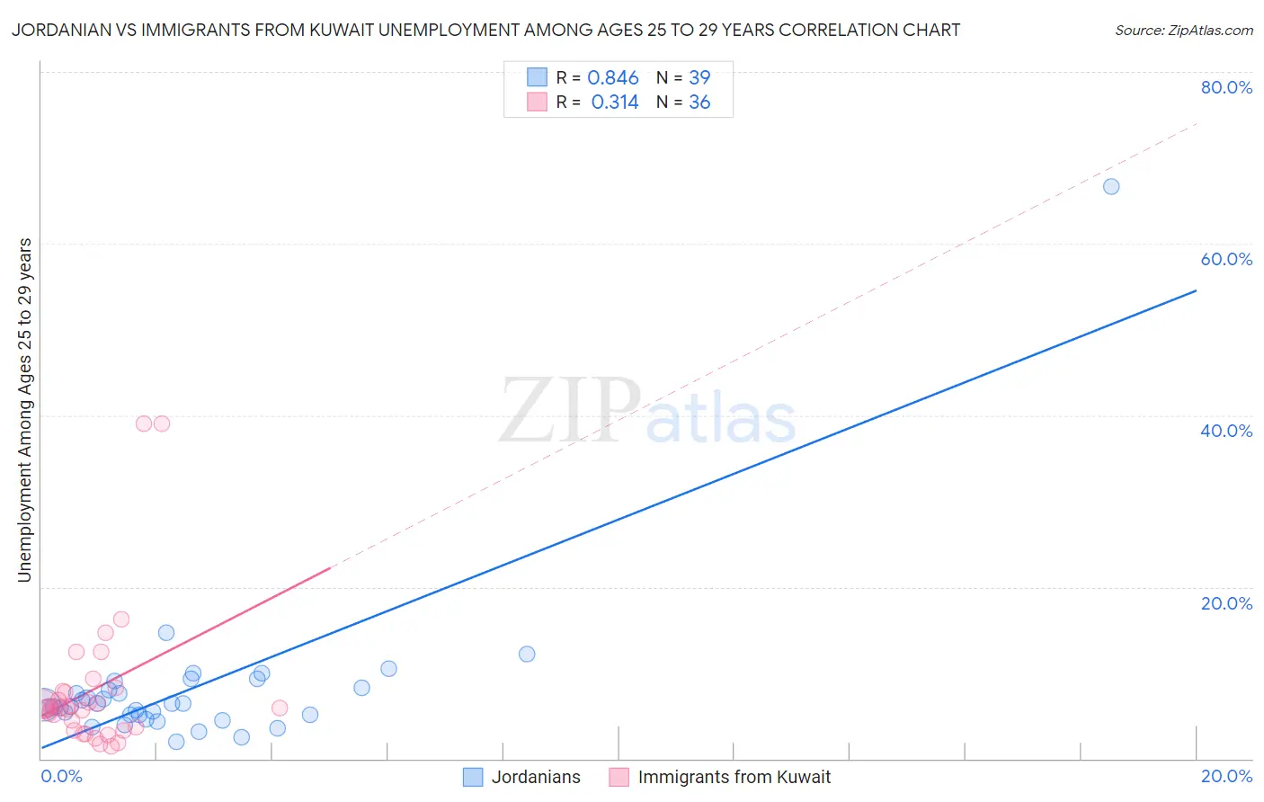 Jordanian vs Immigrants from Kuwait Unemployment Among Ages 25 to 29 years