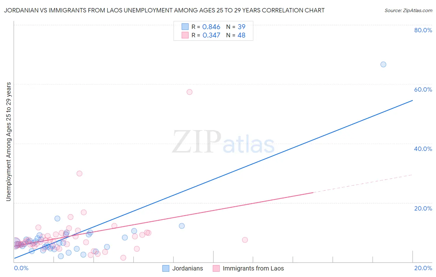 Jordanian vs Immigrants from Laos Unemployment Among Ages 25 to 29 years