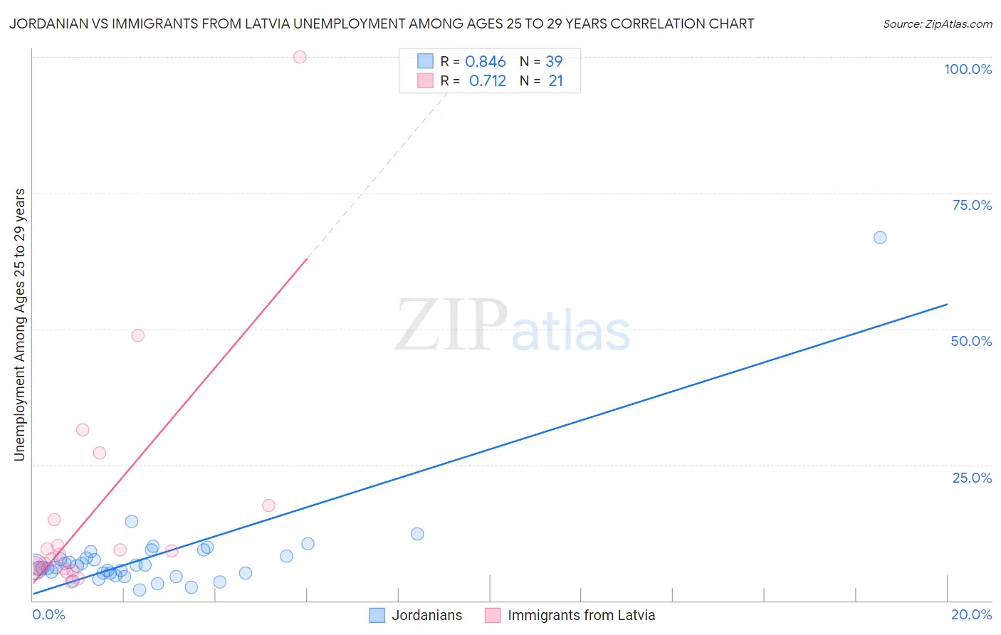 Jordanian vs Immigrants from Latvia Unemployment Among Ages 25 to 29 years