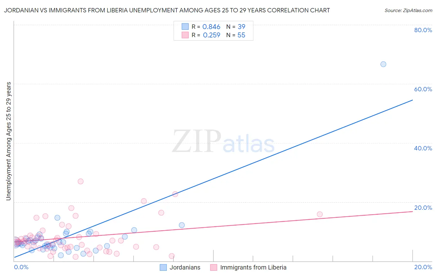 Jordanian vs Immigrants from Liberia Unemployment Among Ages 25 to 29 years