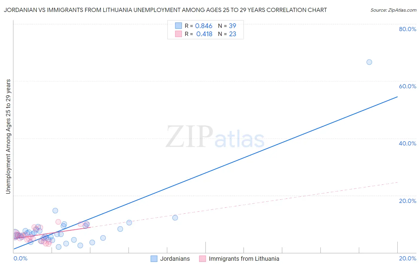 Jordanian vs Immigrants from Lithuania Unemployment Among Ages 25 to 29 years