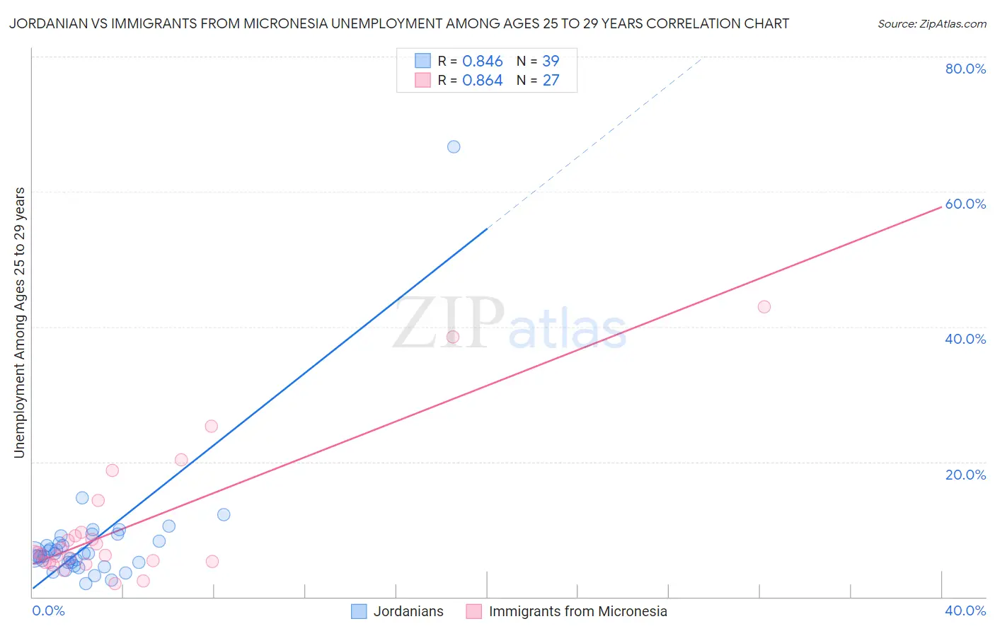 Jordanian vs Immigrants from Micronesia Unemployment Among Ages 25 to 29 years