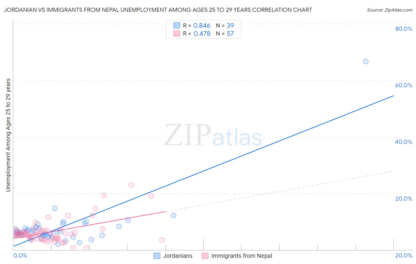 Jordanian vs Immigrants from Nepal Unemployment Among Ages 25 to 29 years