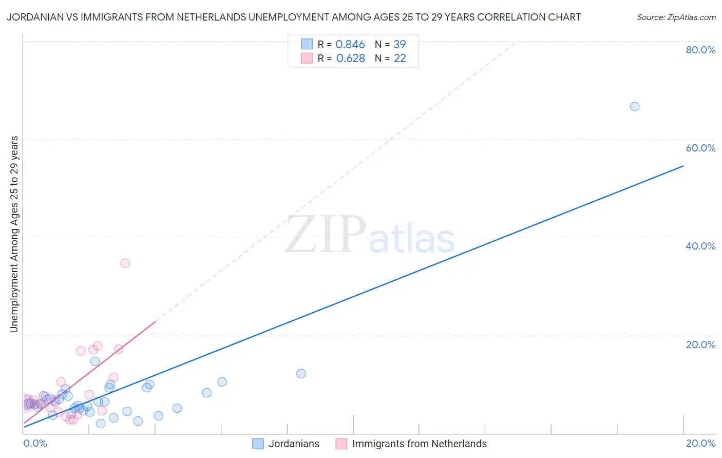 Jordanian vs Immigrants from Netherlands Unemployment Among Ages 25 to 29 years