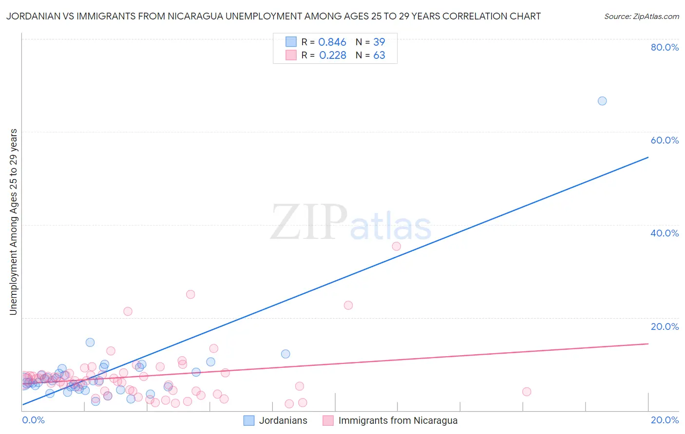 Jordanian vs Immigrants from Nicaragua Unemployment Among Ages 25 to 29 years