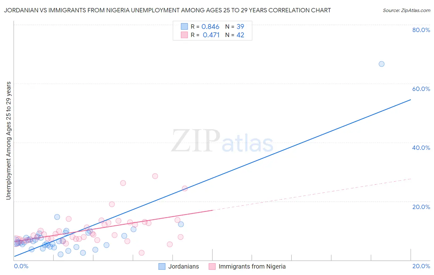 Jordanian vs Immigrants from Nigeria Unemployment Among Ages 25 to 29 years