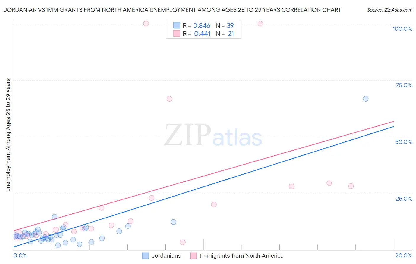 Jordanian vs Immigrants from North America Unemployment Among Ages 25 to 29 years