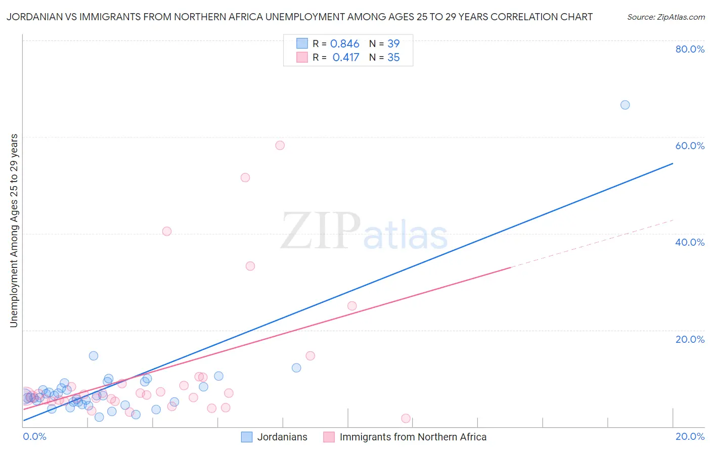 Jordanian vs Immigrants from Northern Africa Unemployment Among Ages 25 to 29 years