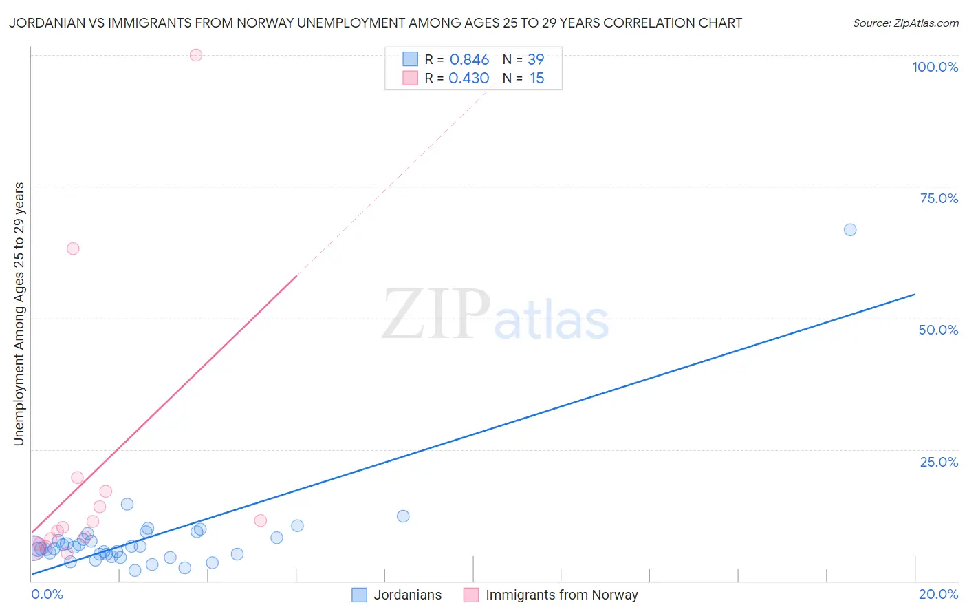 Jordanian vs Immigrants from Norway Unemployment Among Ages 25 to 29 years