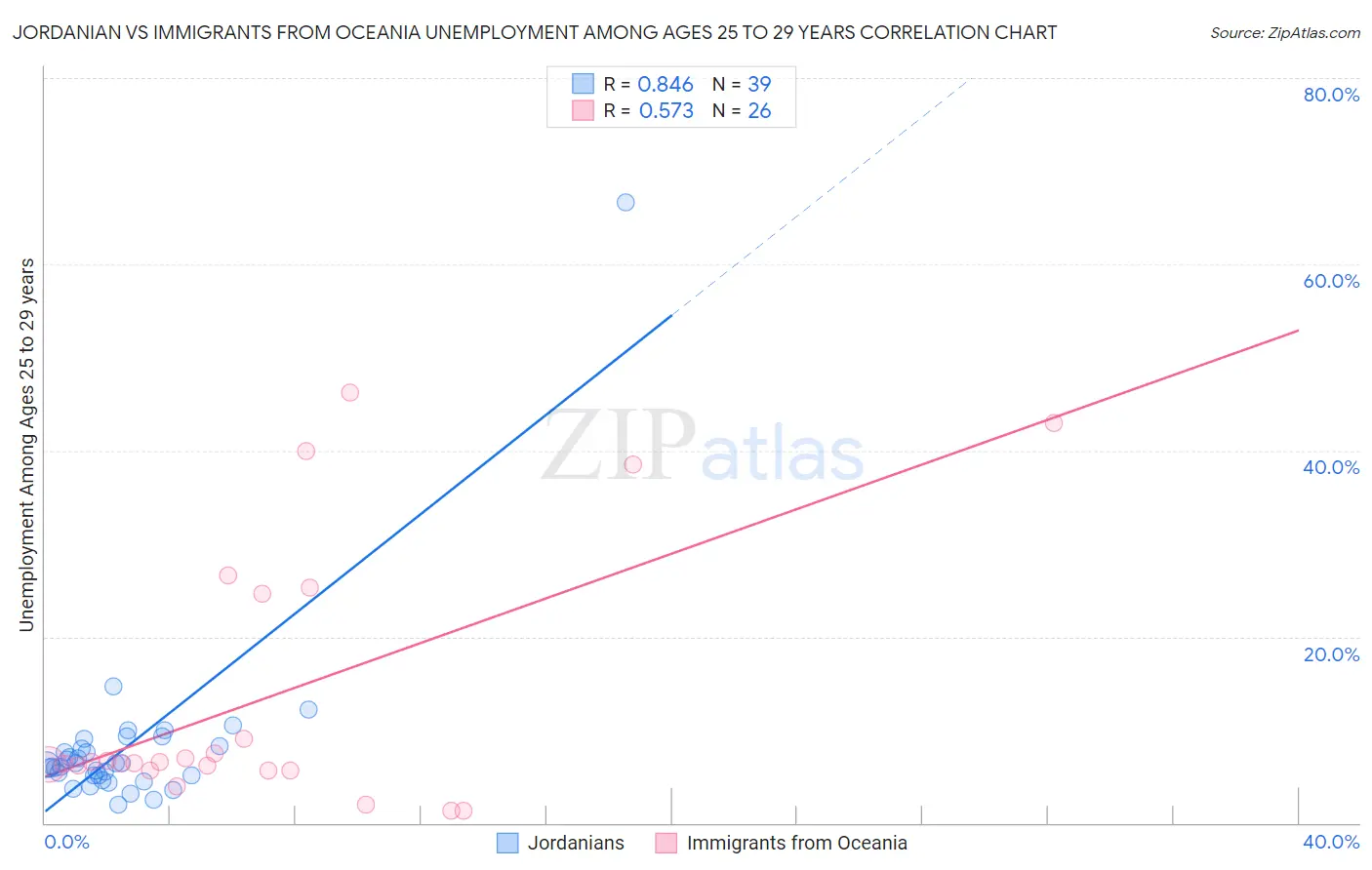 Jordanian vs Immigrants from Oceania Unemployment Among Ages 25 to 29 years