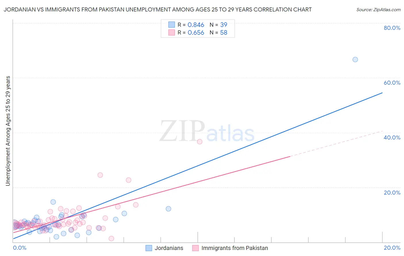 Jordanian vs Immigrants from Pakistan Unemployment Among Ages 25 to 29 years