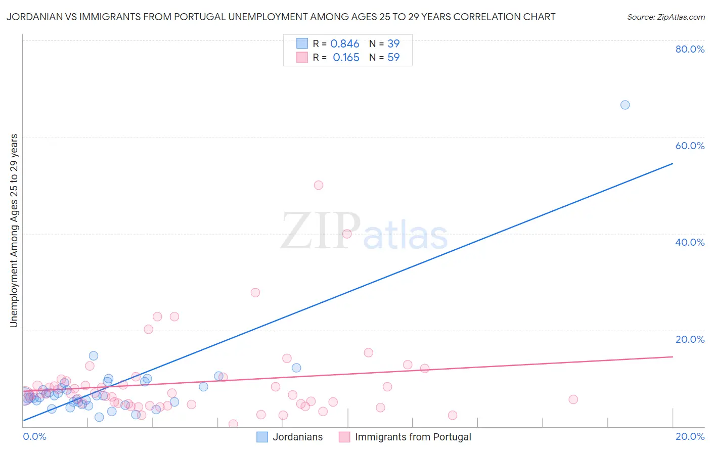 Jordanian vs Immigrants from Portugal Unemployment Among Ages 25 to 29 years