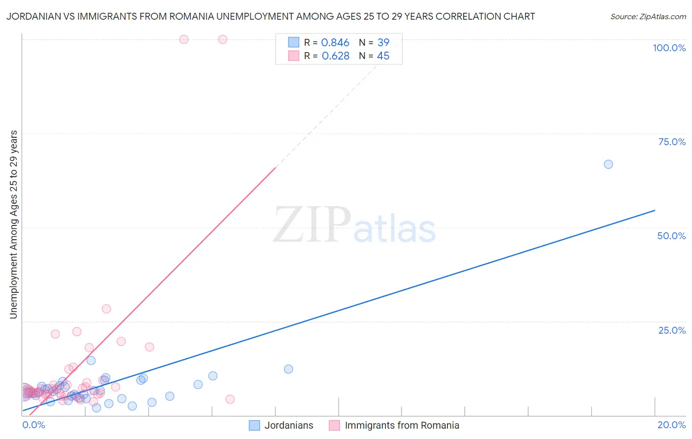 Jordanian vs Immigrants from Romania Unemployment Among Ages 25 to 29 years