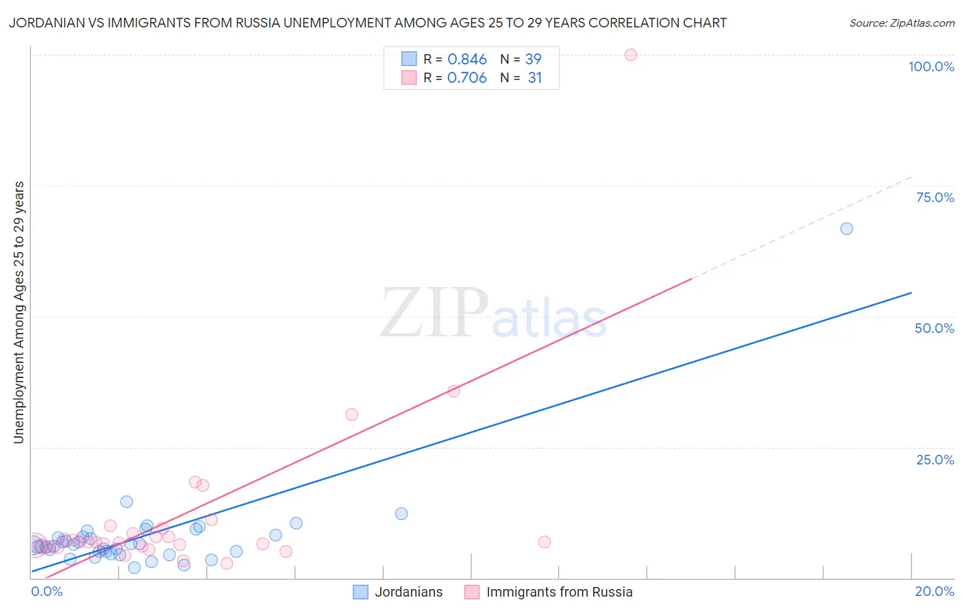 Jordanian vs Immigrants from Russia Unemployment Among Ages 25 to 29 years