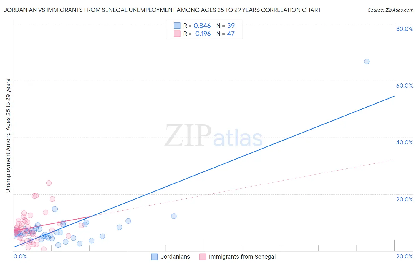 Jordanian vs Immigrants from Senegal Unemployment Among Ages 25 to 29 years