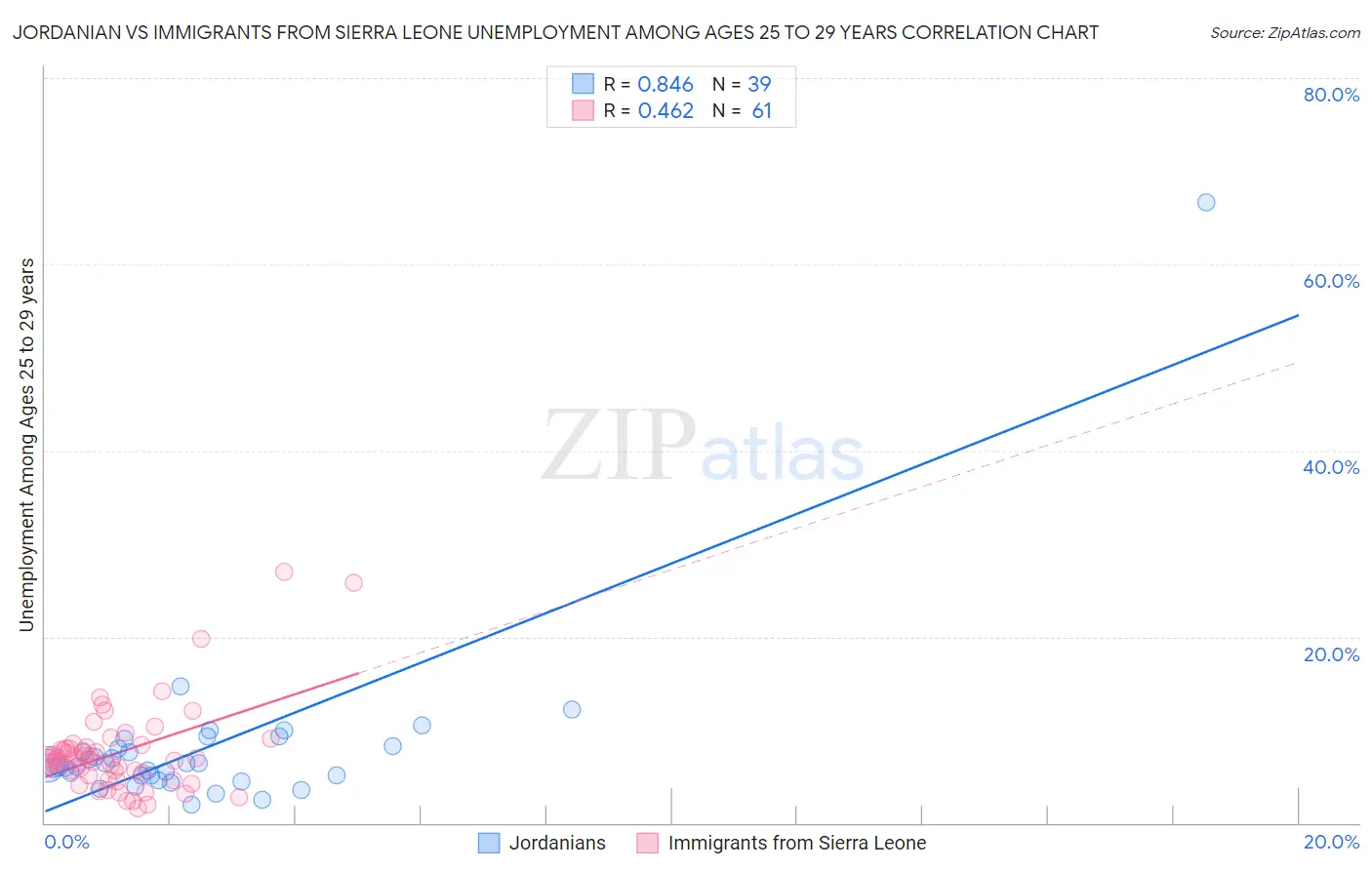 Jordanian vs Immigrants from Sierra Leone Unemployment Among Ages 25 to 29 years