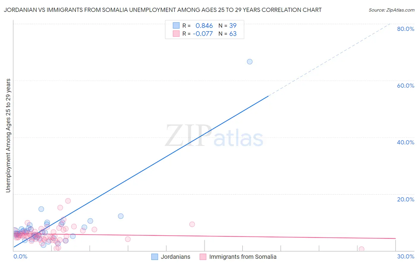 Jordanian vs Immigrants from Somalia Unemployment Among Ages 25 to 29 years