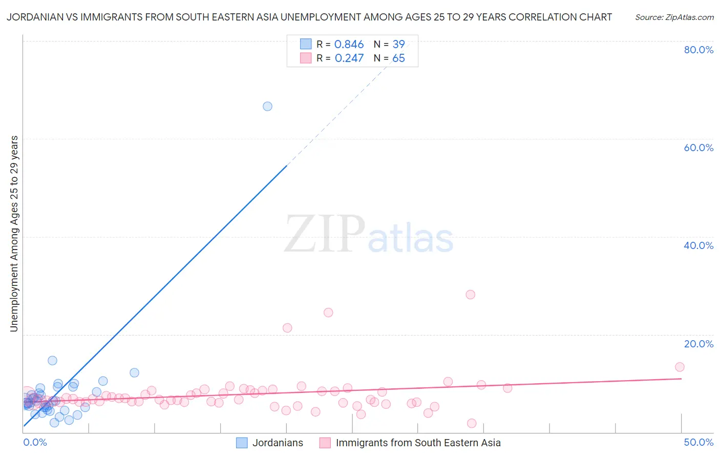 Jordanian vs Immigrants from South Eastern Asia Unemployment Among Ages 25 to 29 years