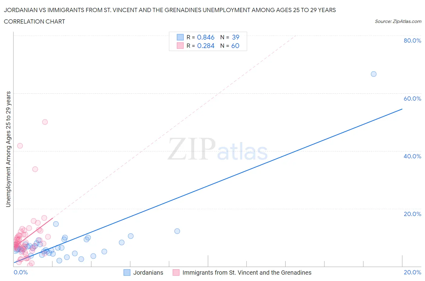 Jordanian vs Immigrants from St. Vincent and the Grenadines Unemployment Among Ages 25 to 29 years