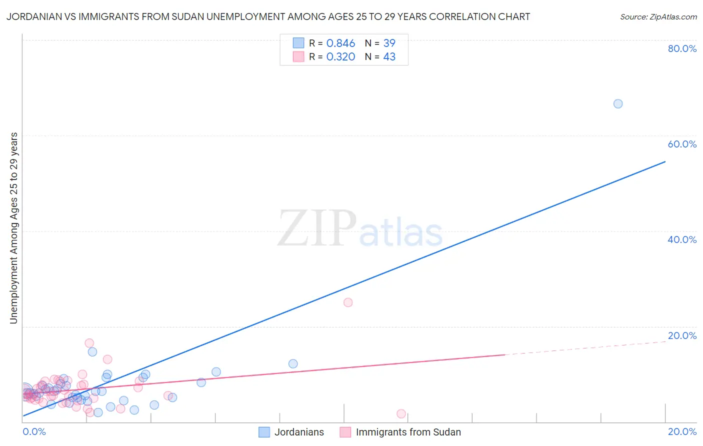 Jordanian vs Immigrants from Sudan Unemployment Among Ages 25 to 29 years