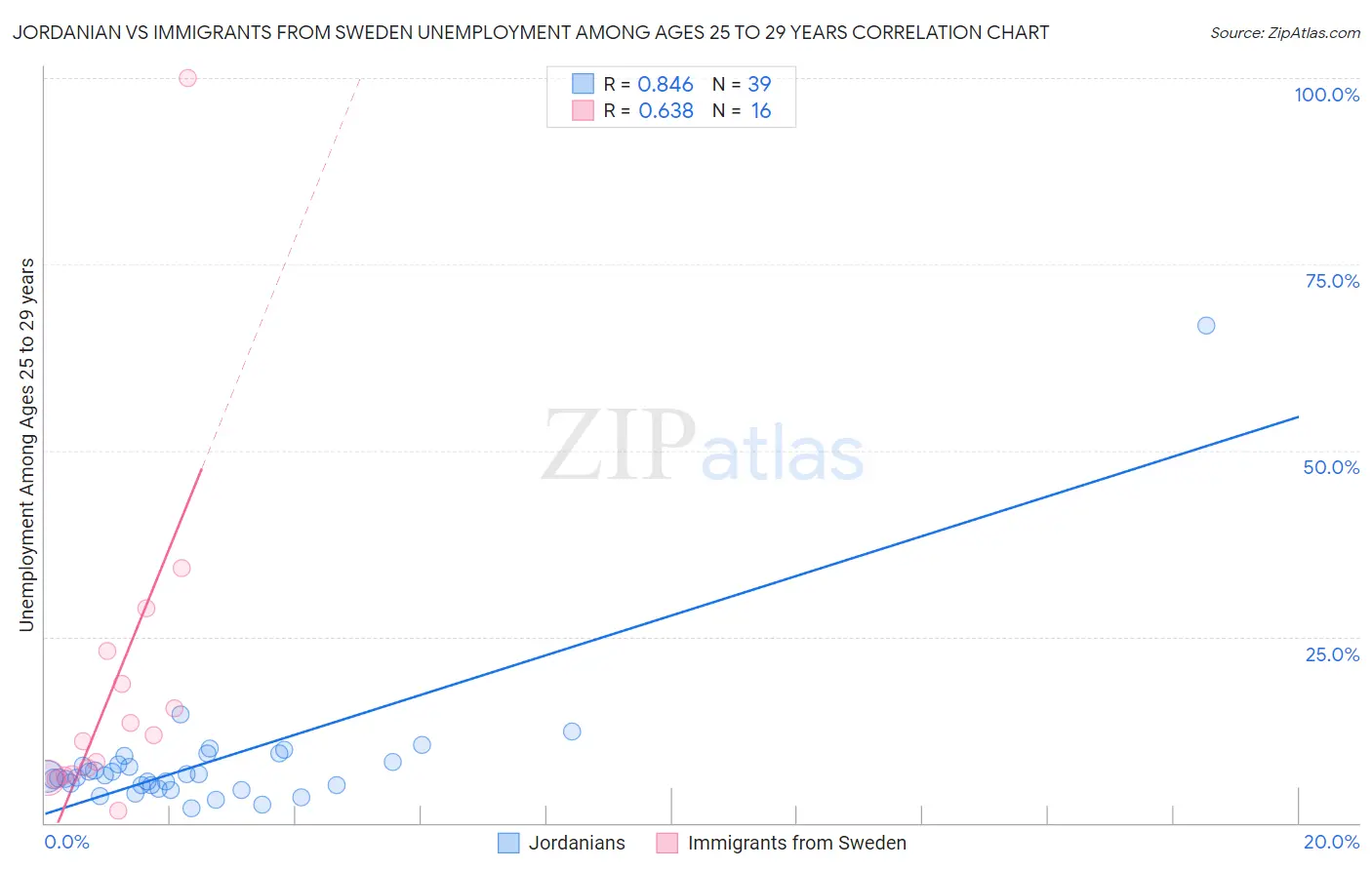 Jordanian vs Immigrants from Sweden Unemployment Among Ages 25 to 29 years