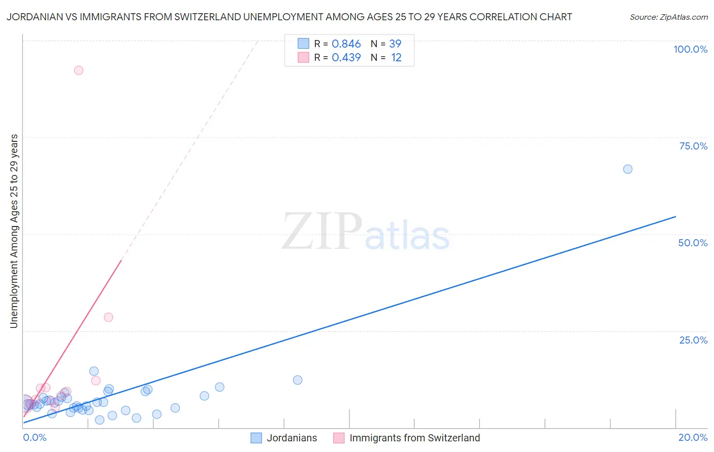 Jordanian vs Immigrants from Switzerland Unemployment Among Ages 25 to 29 years