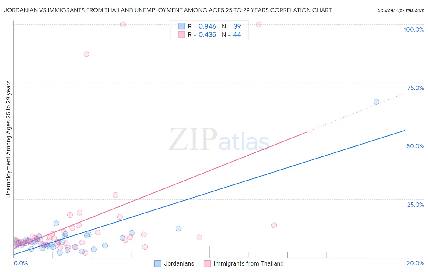 Jordanian vs Immigrants from Thailand Unemployment Among Ages 25 to 29 years