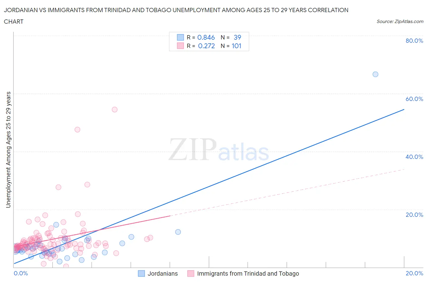 Jordanian vs Immigrants from Trinidad and Tobago Unemployment Among Ages 25 to 29 years