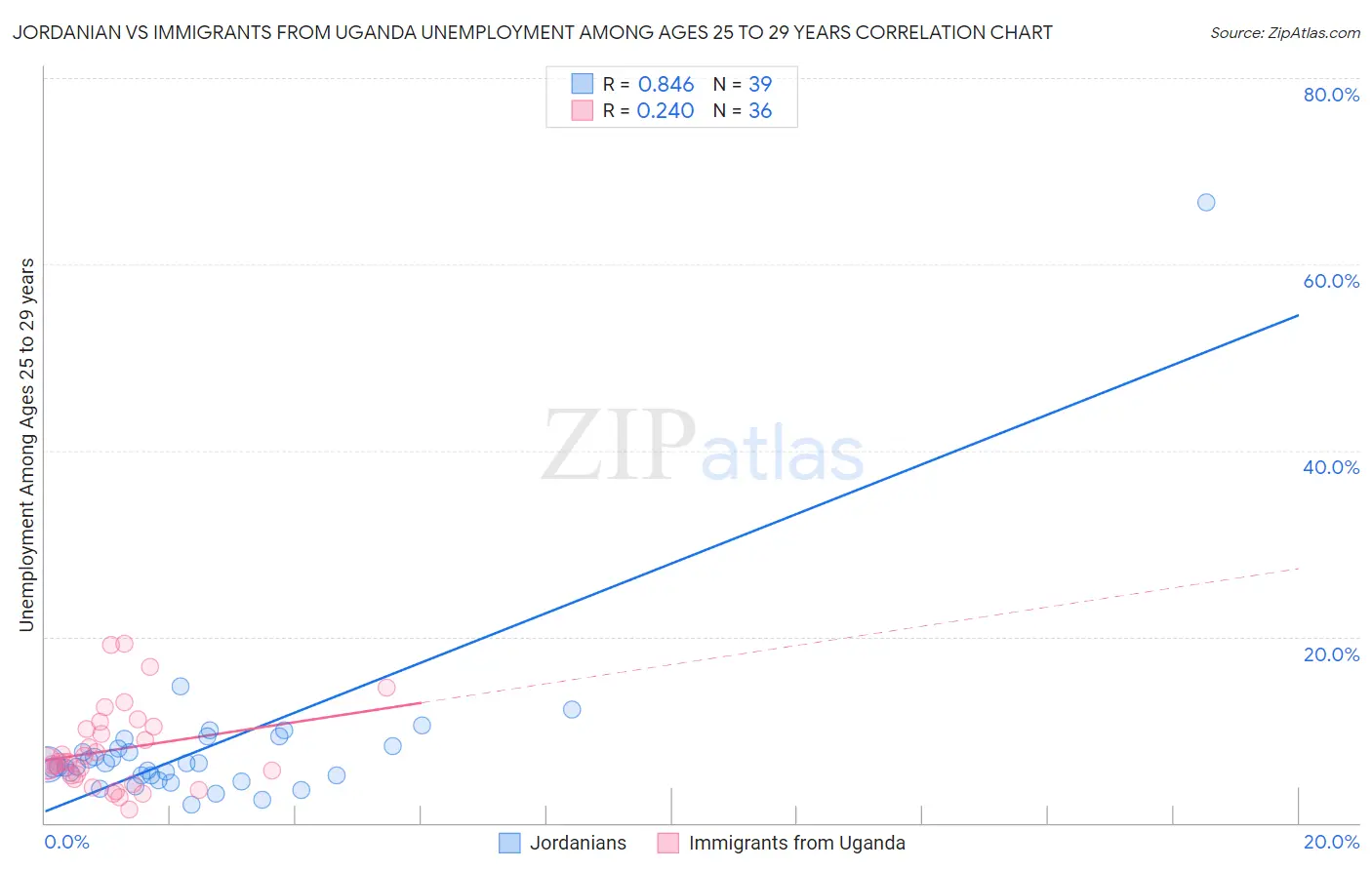 Jordanian vs Immigrants from Uganda Unemployment Among Ages 25 to 29 years