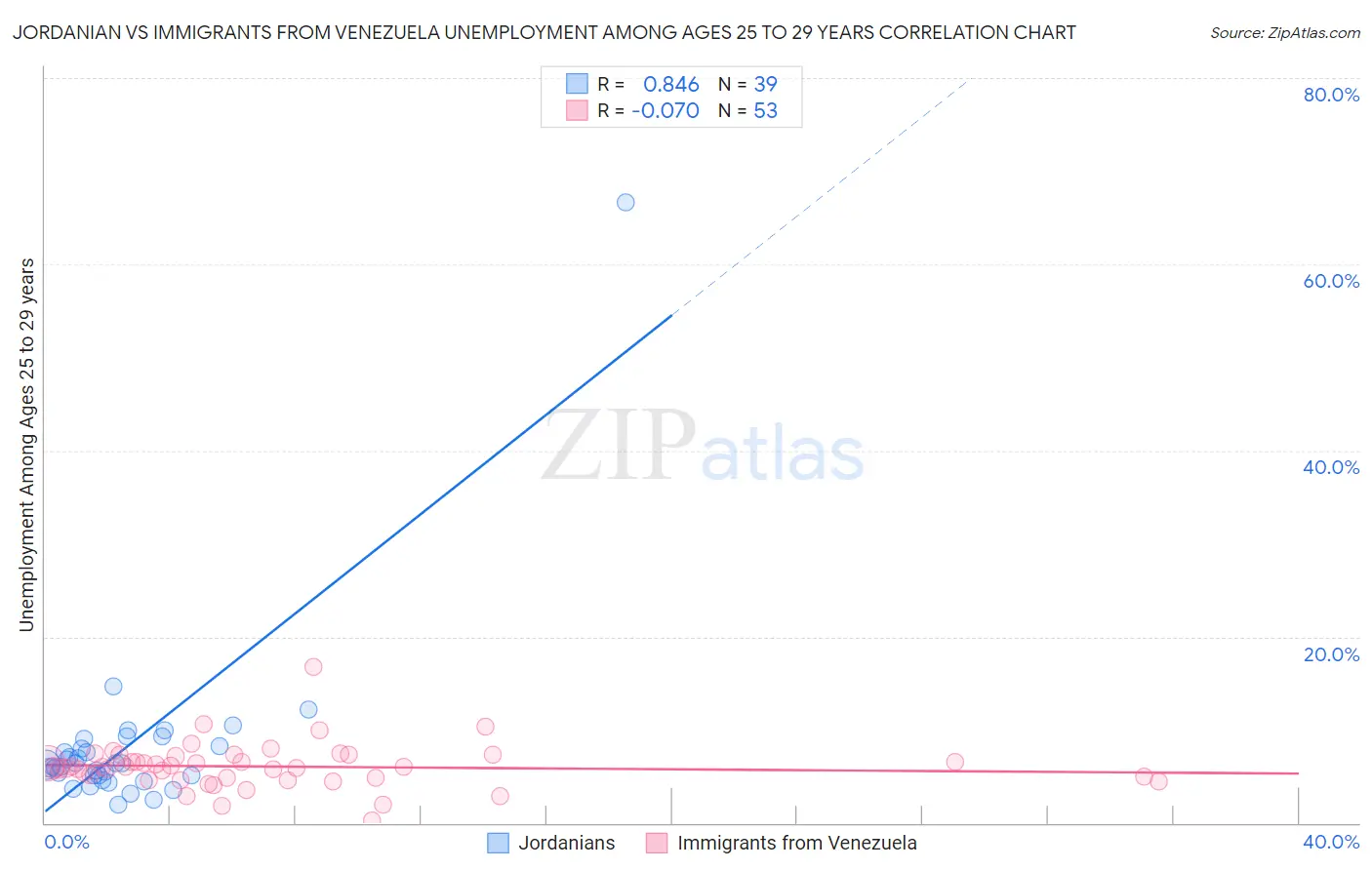 Jordanian vs Immigrants from Venezuela Unemployment Among Ages 25 to 29 years