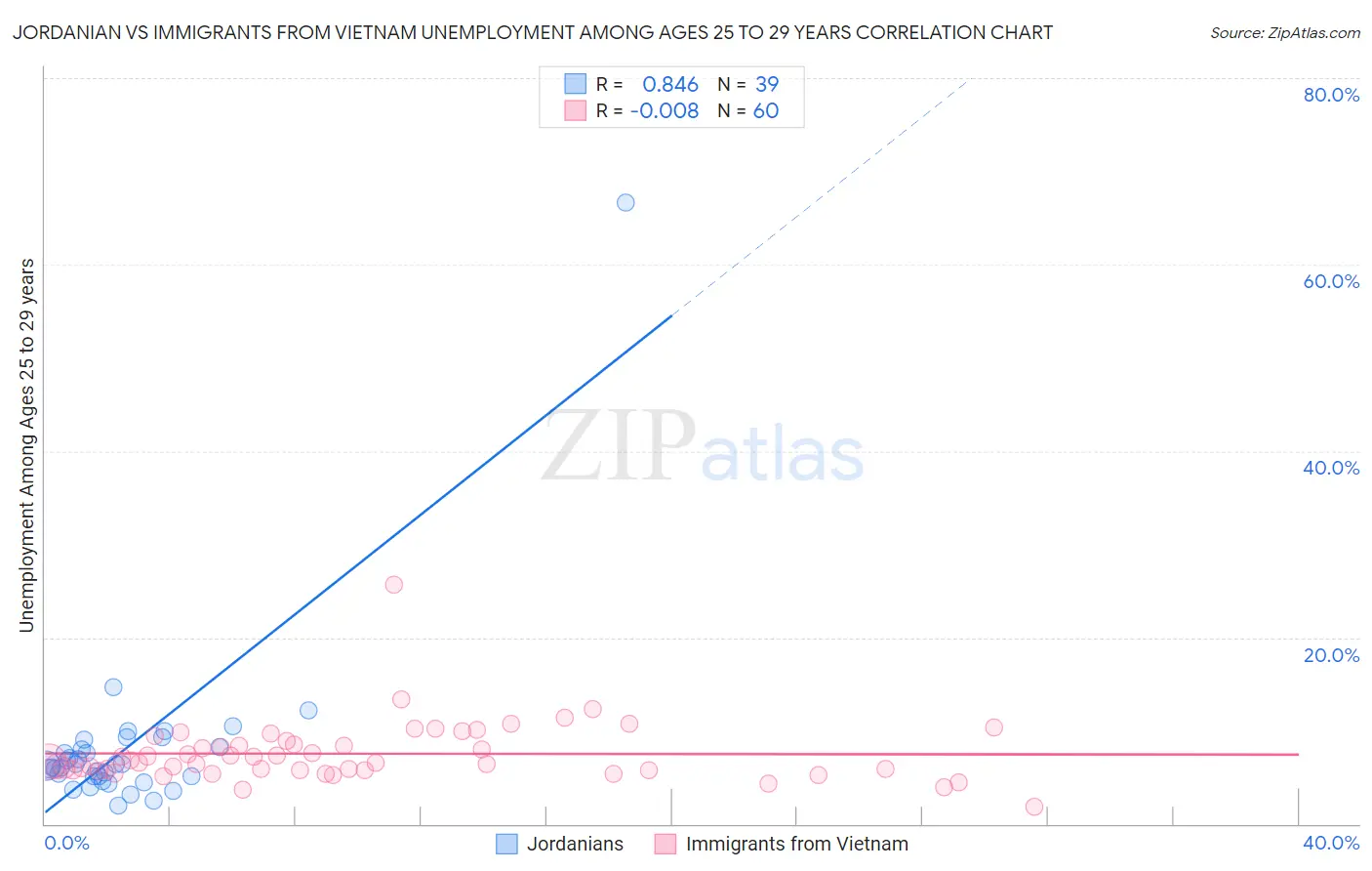 Jordanian vs Immigrants from Vietnam Unemployment Among Ages 25 to 29 years