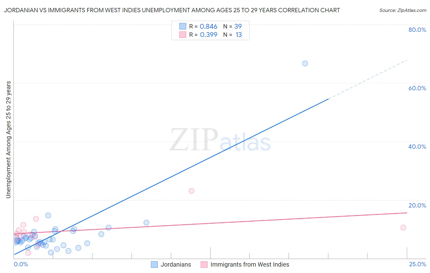 Jordanian vs Immigrants from West Indies Unemployment Among Ages 25 to 29 years