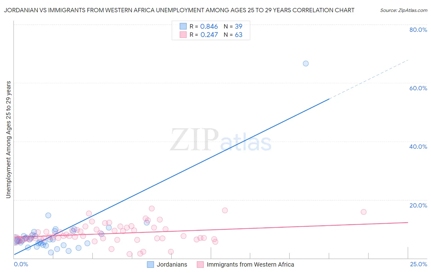 Jordanian vs Immigrants from Western Africa Unemployment Among Ages 25 to 29 years